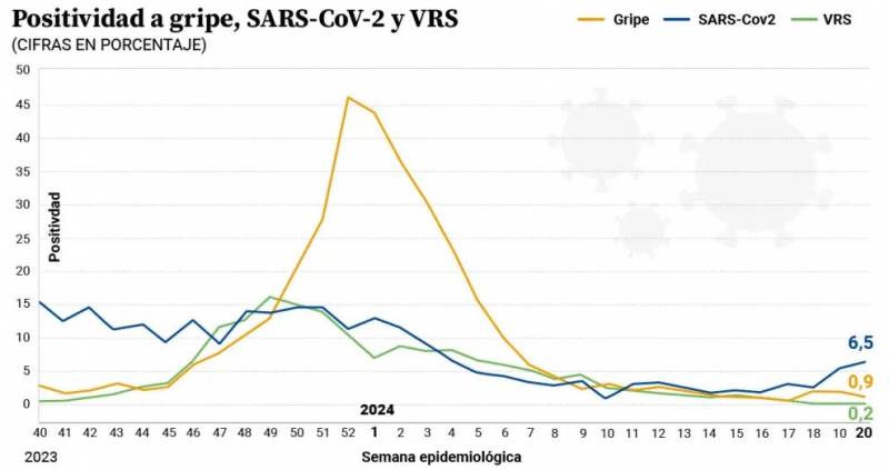 Covid infections quadruple across Spain despite the fine weather