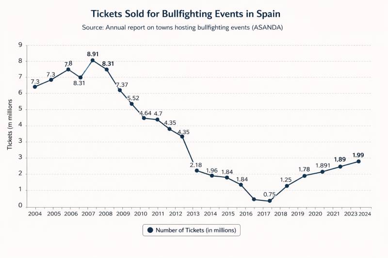 Bullfighting crowds fall sharply despite funding and pockets of renewed interest